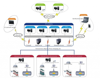 Gas Station Program Management